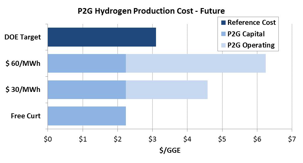Power-to-Gas Economics Producing hydrogen from otherwise