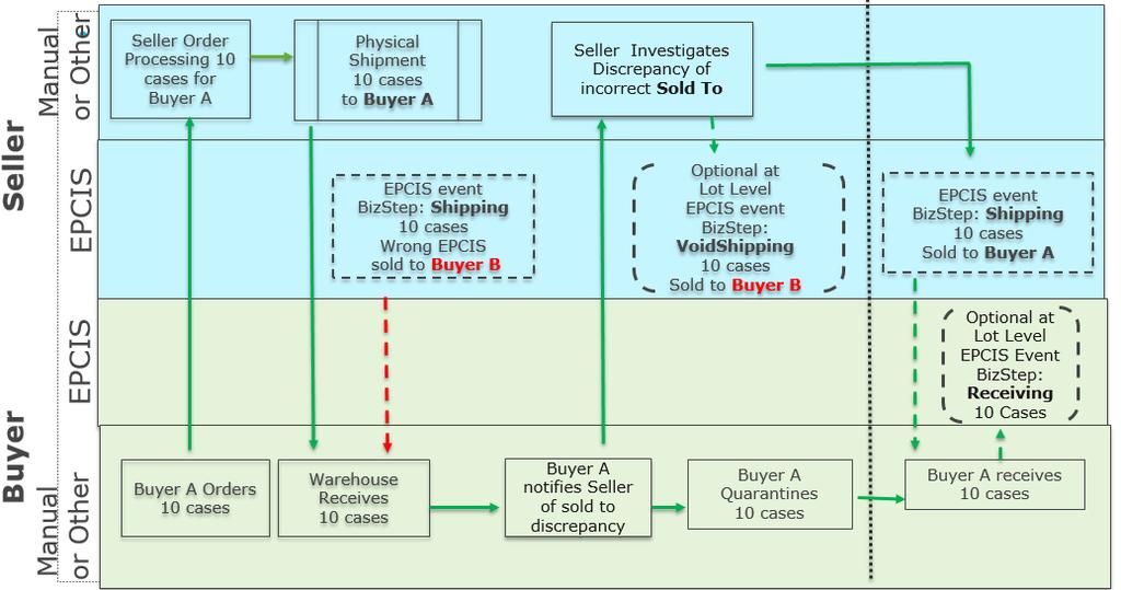 Figure 7-1 Exception Processing for Incorrect Buyer Sold to