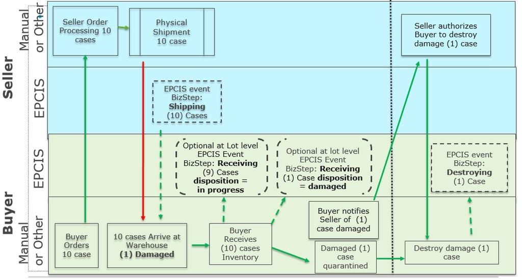 Figure 10-2 Exception Processing for Damaged Shipment Buyer Destroys Damaged Case
