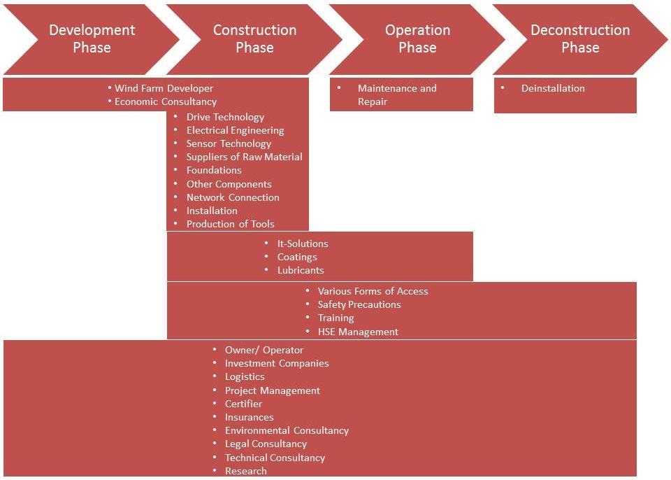 concept for future deconstruction, removal and recycling of offshore wind farm components. All those described tasks, involve a huge variety of economic sectors. The following illustration (see fig.