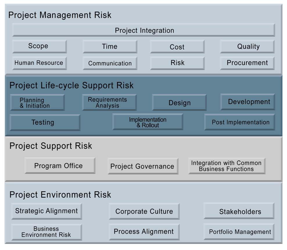 Protiviti s Project Framework Project Management is the application of knowledge, skills, tools and techniques to project activities in order to meet or exceed stakeholder needs and expectations.