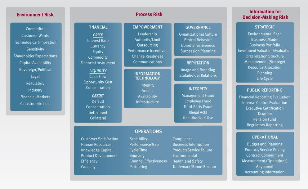 Risk Identification Consists of determining which risks are likely to affect the project and documenting the characteristics of each risk People Strategy Process Technology Not a one-time event, but