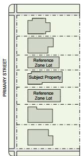 Zoning Review - Tips Reference zone lots Spot grade elevations Front/rear