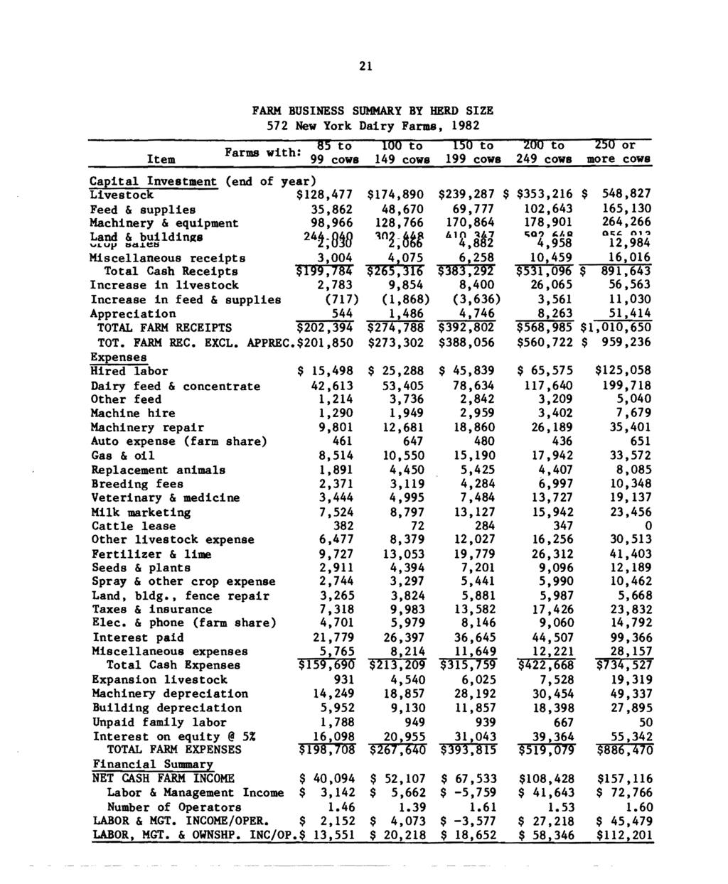 21 FARK BUSINESS SUMMARY BY HERD SIZE 572 New York Dairy Farms, 1982 85 to 100 to 150 to 200 to 250 or Item. Farms with. 99 cows 149 cows 199 cows 249 cows m.ore cows CaEital Investm.