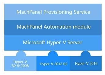 5. Service Architecture MachPanel supports Windows Server 2008 Hyper V, Microsoft Hyper V Server 2012, and Microsoft Hyper V Server 2016.