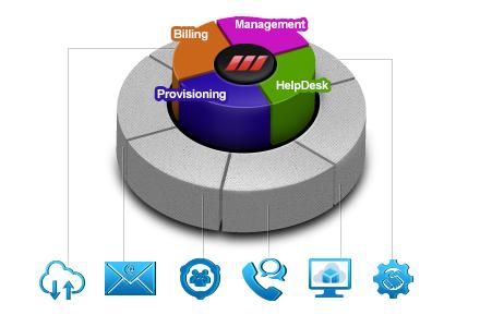 It fully automates the service planning, billing, provisioning and management of several Traditional hosted