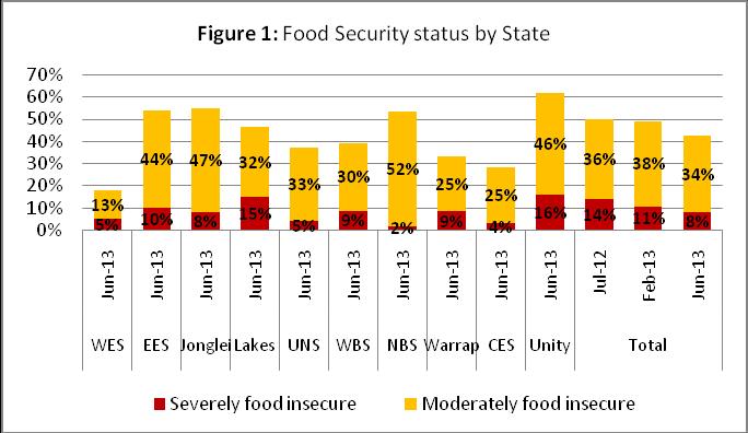 Moreover, there is persistent and worsening localized food situation in Pibor County, South east of Jonglei State where populations are affected by fighting between state and non-state armed actors