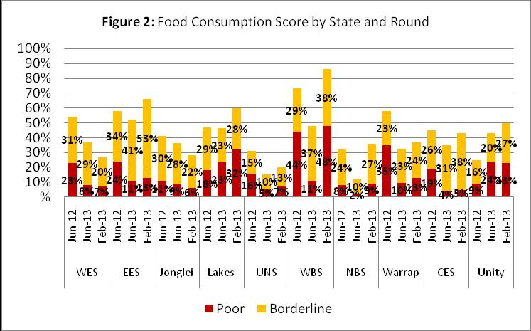 The state by state analysis also shows a reduction in prevalence of severe food insecurity for most states (Figure 1) except Unity (16 percent), Warrap (9 percent), Lakes (15 percent) and EES (10