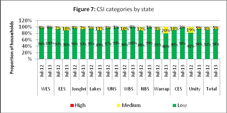 followed by Jonglei (46 percent), Lakes (43 percent) and EES (38 percent) while the lowest expenditure on staples was in WES (9 percent).