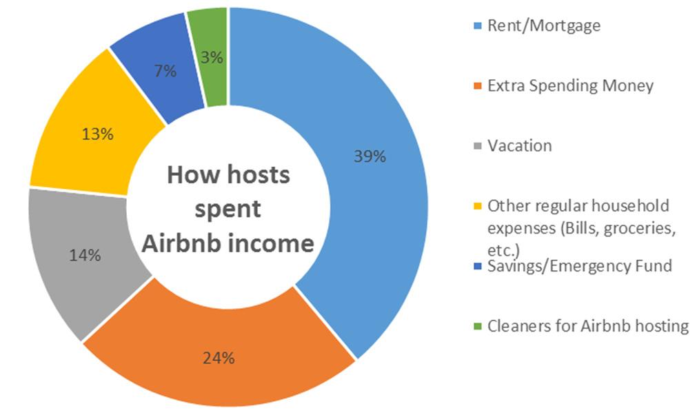 BENEFITS OF SHORT-TERM ACCOMMODATIONS OPTIONS HOST INCOME Airbnb is not only an important resource for travelers, Airbnb has become a necessity for many people who want to maintain a foothold in one