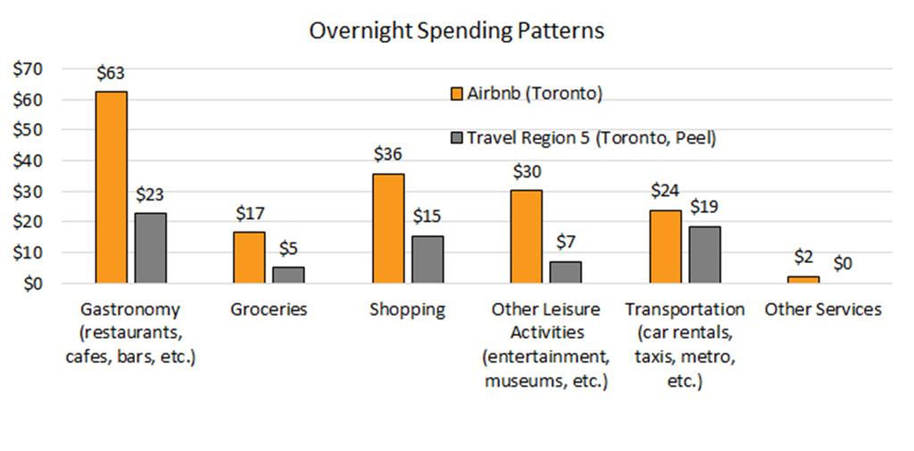 According to Airbnb, the typical annual income for a host in Toronto was $5,330, which translates to approximately $450 per month.