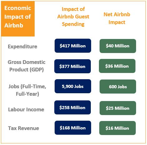 ECONOMIC IMPACT OF AIRBNB The Airbnb platform has a significant positive economic benefit on the City of Toronto.