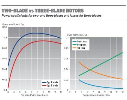 Why three blades? Three blades 0.51 Two blades 0.