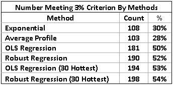 would provide a glimpse of the result of a utility or ISO restricting the estimation method to only one technique. The next table (Fig. 5.2) presents these results using the 3% criterion. Figure 5.