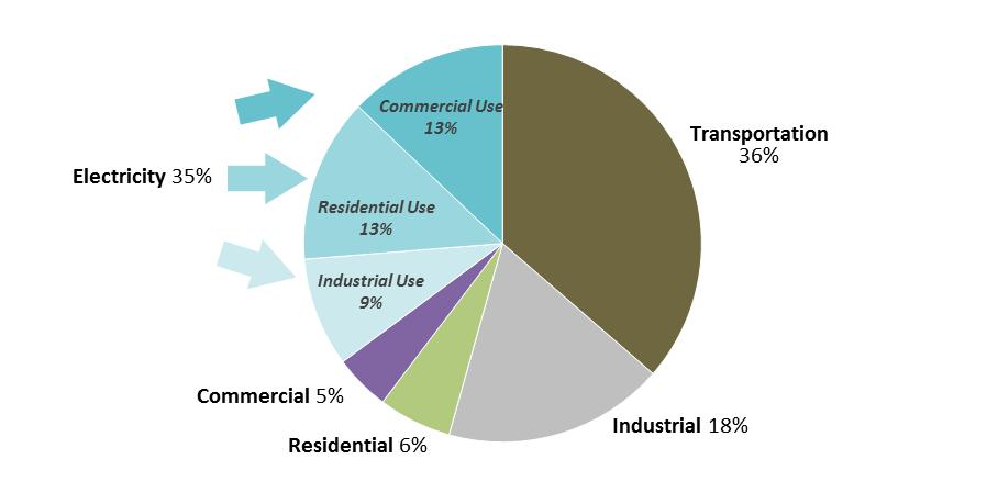 Figure 4. U.S. CO 2 Emissions from Energy Consumption by Sector 2016 Data Source: Prepared by CRS; data from EIA, Monthly Energy Review, Tables 12.2-12.6, https://www.eia.
