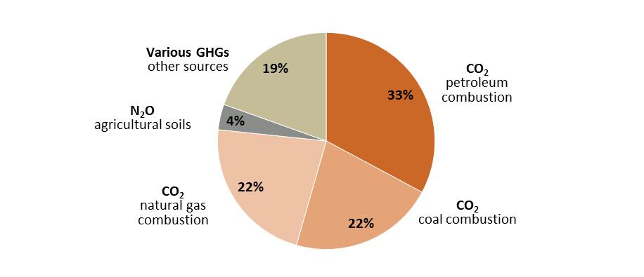 Figure 3. U.S GHG Emissions by Source 2015 Data Measured in Metric Tons of CO 2 -equivalent Source: Prepared by CRS; data from EPA, Inventory of U.S. Greenhouse Gas Emissions and Sinks: 1990 2015, April 2017, https://www.