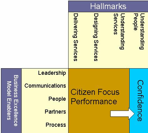 This framework is based upon 4 hallmarks under which the qualities of a Citizen Focused organisation can be presented.