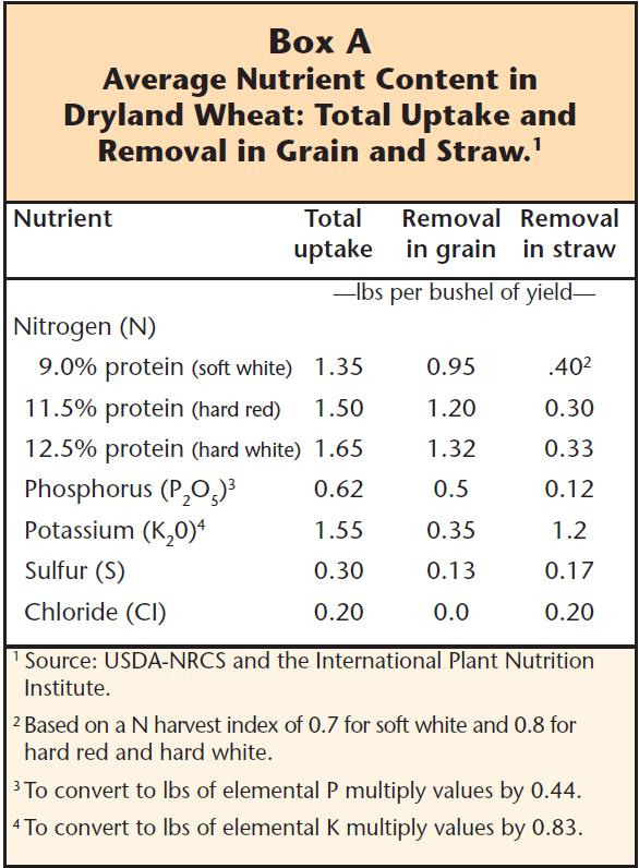 Dryland Winter Wheat: Eastern Washington Nutrient Management Guide Nutrient management is essential to the economical production of high-yielding, high-quality crops, and to preserving soil, air, and