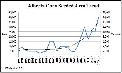 Corn Acreage Trends* *Source: Potential