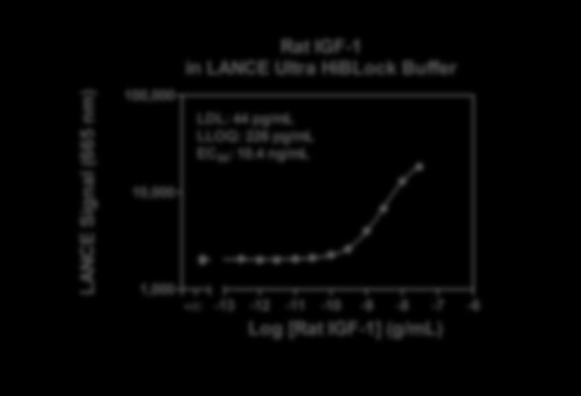Lower Detection Limit (LDL): 51.1 pg/ml Lower Limit of Quantification (LLOQ): 294.0 pg/ml EC 50 : 8.