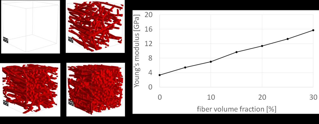 Influence of the fiber volume
