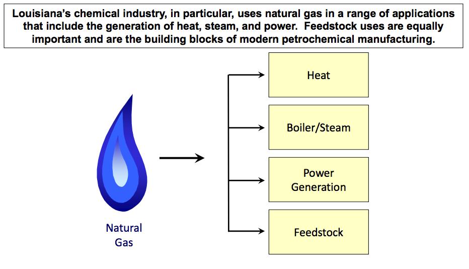 Industrial Renaissance Natural Gas In Manufacturing New Natural Gas End Uses & Fuel Diversity Concerns