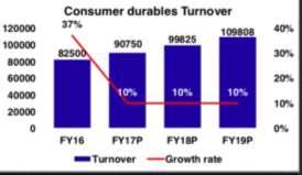 General Engineering and consumers durables are likely to grow 15% during next two years.