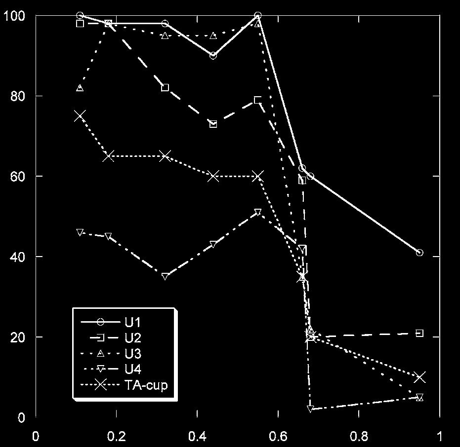 silicon content than NF3. The time derivative of the DTA signal showed that the ratio of the maximum growth rate of ferrite for alloy NF3 and NP6 to be 18.9/3.6=5.25.