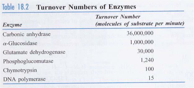 Turnover number : The number of substrate molecules transformed per