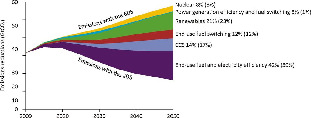 CCS is part of a cost-effective future contributing 14% of total emissions reductions