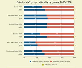 About 64% of CGIAR scientists in 2008 were from developing countries, up from 57% in 2003. This increase occurred at nearly all levels and at 12 of the 15 Centers.
