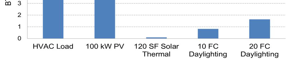 Testing the Model Rooftop Energy Relative Load /