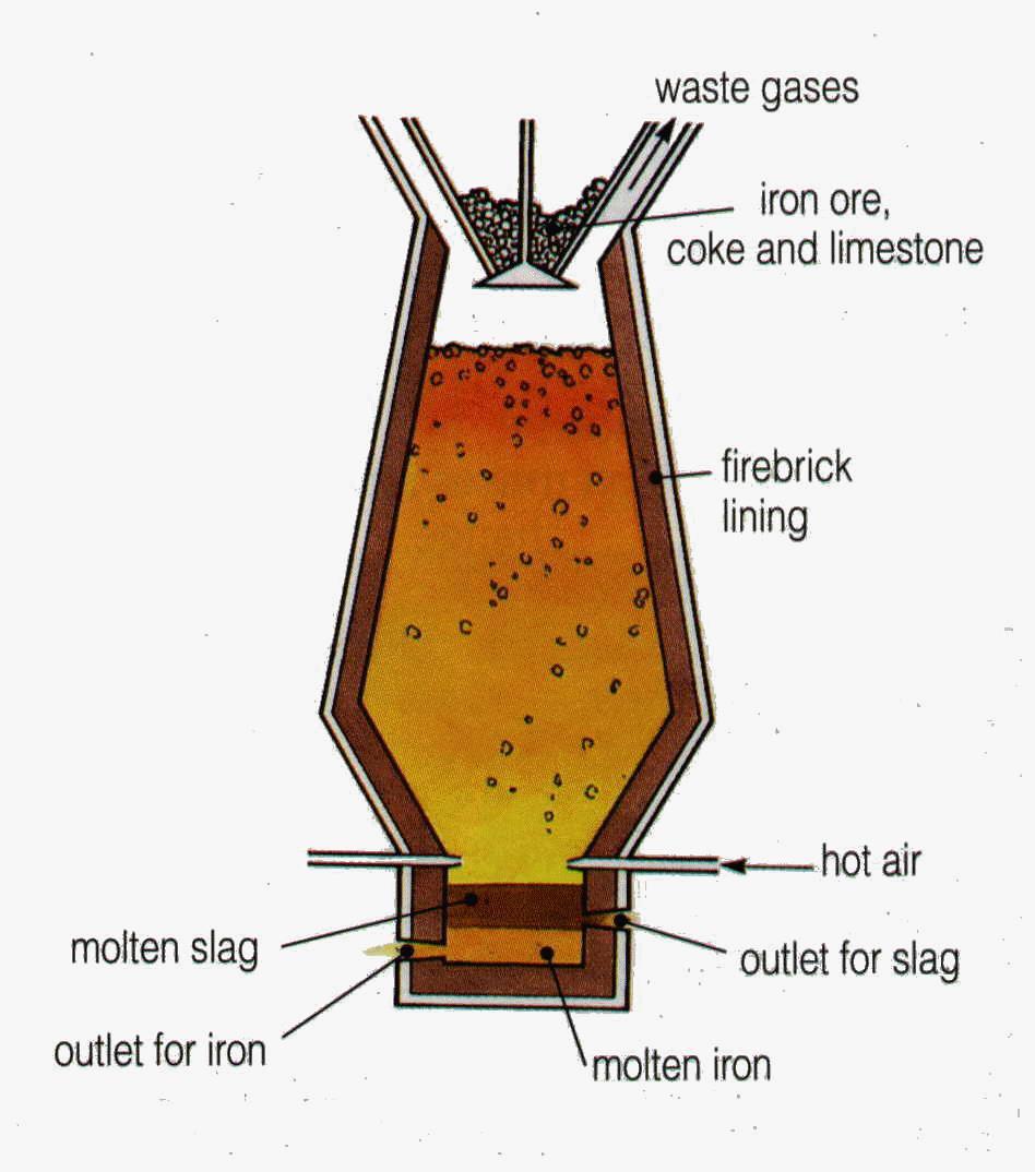 8) Examine the diagram of the blast furnace.