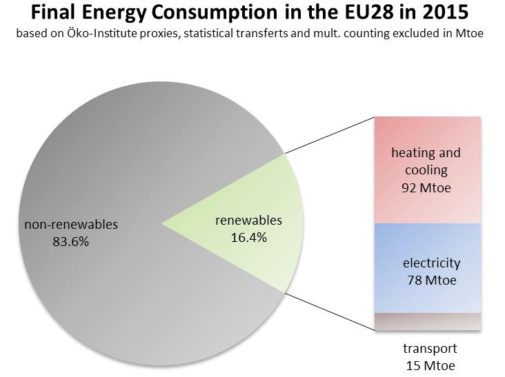 Figure 2: final energy consumption in the EU28 in 2015 (source: Öko-Institut) i.