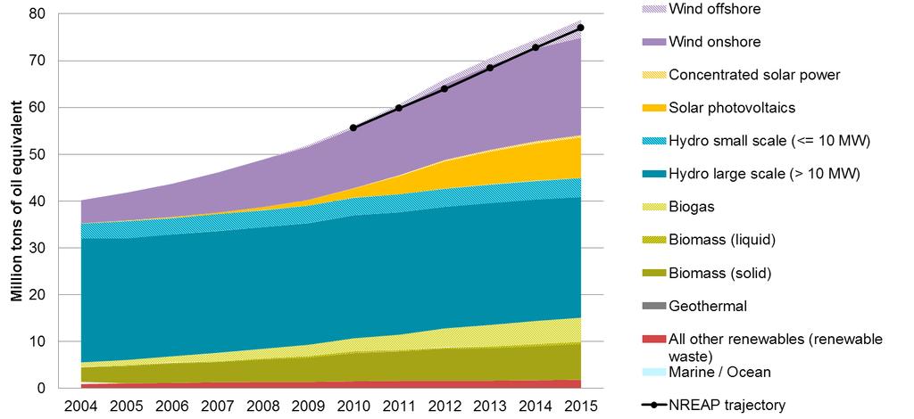 The production from heat pumps steadily increased from 1.8 Mtoe in 2004 to 9.7 Mtoe in 2015, exceeding the indicative trajectory from NREAPs (7.3 Mtoe).