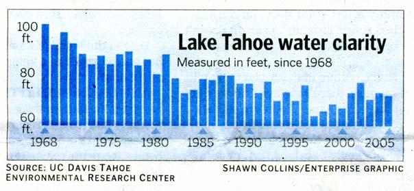 Additional Information On October 8, 2006, The Davis Enterprise, a city of Davis, California, local newspaper, published an article on Lake Tahoe, in which the following figure was included on the