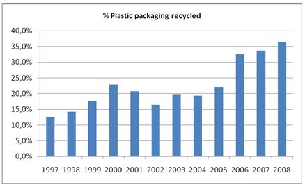 Figure 40 Recycled plastic packaging as percentage of total plastic packaging waste (Netherlands) (Source: Eurostat) The statistical data shows that the Dutch regulation has already achieved