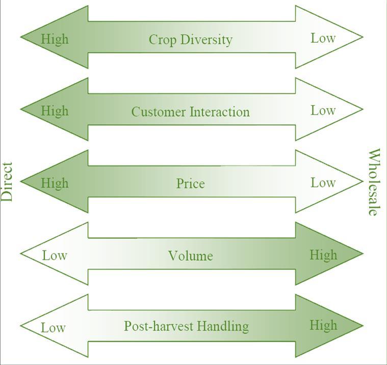 Strategy: Market channel selection Wholesale Grocery stores Retail Market Restaurants Food Hub Farmers market CSA (Community Supported Agriculture) Farm