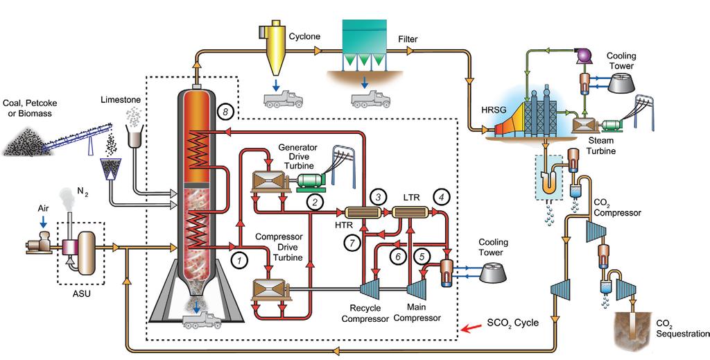 Zero Emission Power and Steam (ZEPS TM )
