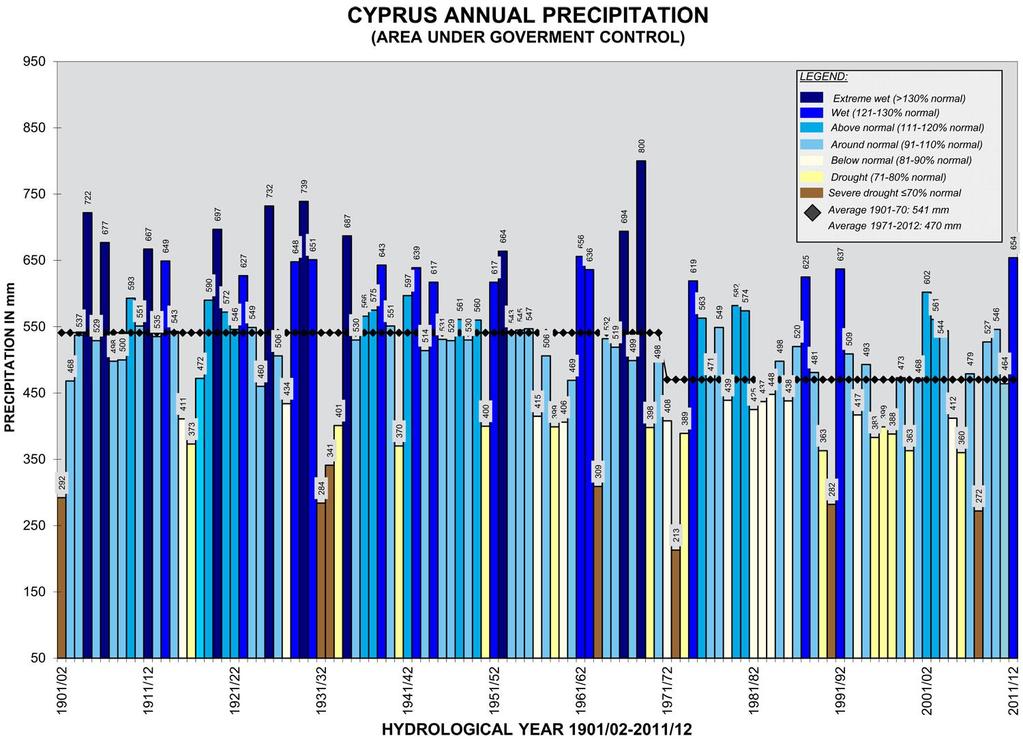 Declining Rainfall in Cyprus Statistical analysis reveals a stepped drop of 15%