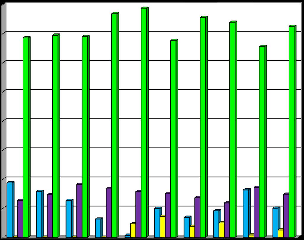Uses of Treated Effluent 80,00% 70,00% 60,00% 50,00% 40,00% 30,00% 20,00% 10,00% 0,00% 2004 2005 2006 2007 2008 2009 2010 2011 2012 AVERAGE Percentage of Treated Effluent Available for Irrigation
