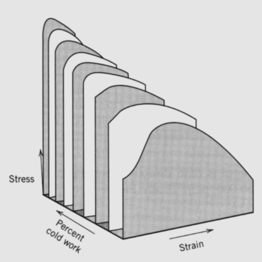 IMPACT OF COLD WORK Yield strength (σ y ) increases. Tensile strength (TS) increases. Ductility (%EL or %AR) decreases. Stress % cold work Strain Adapted from Fig. 7.
