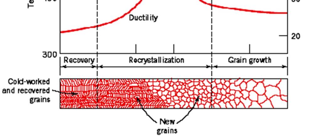 The Relation between Mechanical Properties and Microstructural