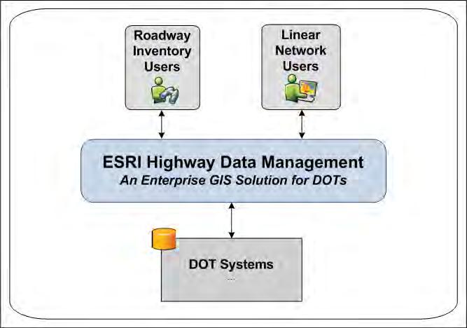 Esri Roads and Highways Drivers Business Drivers: Support expanded adoption of Esri software within DOTs Provide end-to-end Linear Referencing System