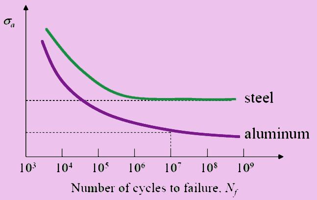 S-N curve Steel has a limit (fatigue strength, ~ 0.5σUTS), below which the fatigue life is infinite.