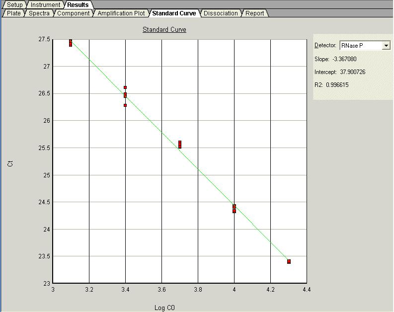 Chapter 6 Analyzing AQ Data Analyzing and Viewing the AQ Data Standard Curve Displays the standard curve for samples designated as standards. The SDS Software 1.3.