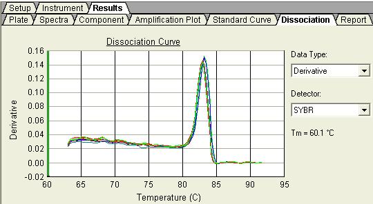 Dissociation Displays the melting (T m ) curves associated with a dissociation assay.