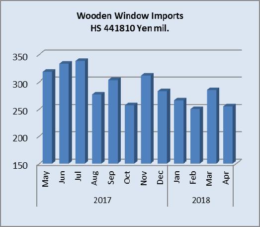 Window imports April window imports After the slight recovery in the value of wooden window imports in March which reversed the downward trend recorded in the previous two months, April imports