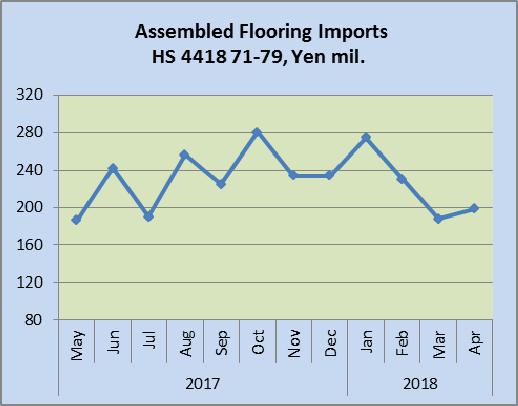 The top three shippers of wooden windows to Japan in April were the same as in March but shippers in China displaced the US as the top supplier by a small margin.