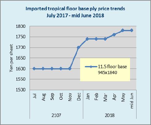 April domestic softwood plywood production was 260,200 cbms, 3.2% more than April last year and 2.4% less than March, out of which structural panel production was 239,300 cbms, 0.8% less and 3.
